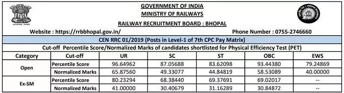 RRB Group D Result 2022 2 rrb group d bhopal cutoff »