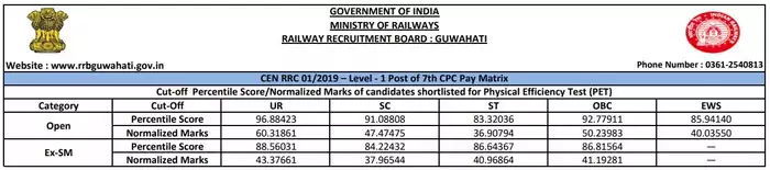 RRB Group D Result 2022 3 rrb group d guwahati cutoff »