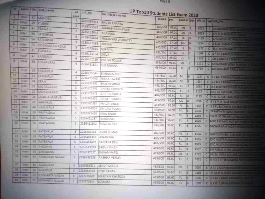 up board 12th inter toppers list 2023 2 »